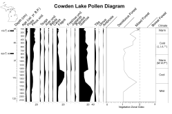 Cowden Lake Pollen Diagram